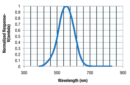 The photopic curve shows the eye's response to different wavelengths of light Wavelengths